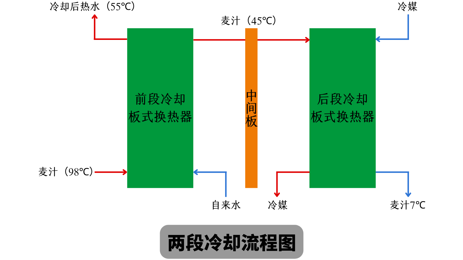 天泰<a href=http://www.dazhongbanchang666.cn/ target=_blank class=infotextkey>啤酒設(shè)備</a> 兩段式冷卻板換工作原理 麥汁冷卻工藝流程圖